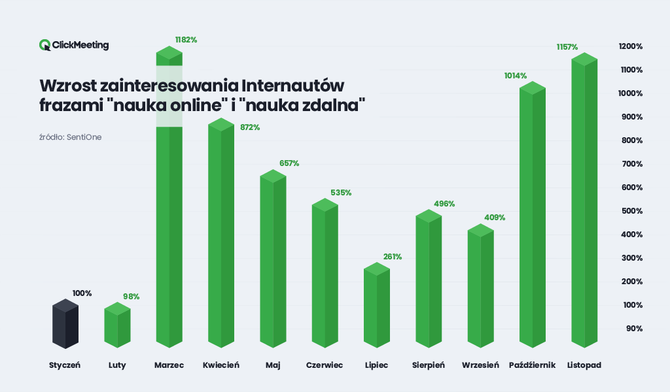 Rekordowe 2 miliony uczestników wzięło udział w webinarach ClickMeeting. Oto najnowsze dane webinarowe z 2020 roku [4]