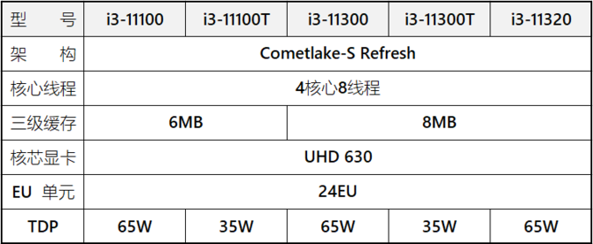 Procesory Intel Core 11. generacji to nie tylko Rocket Lake? Modele Core i3, Pentium i Celeron mogą być układami Comet Lake Refresh [2]