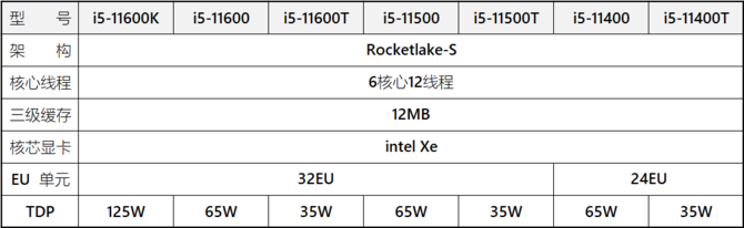 Procesory Intel Core 11. generacji to nie tylko Rocket Lake? Modele Core i3, Pentium i Celeron mogą być układami Comet Lake Refresh [4]