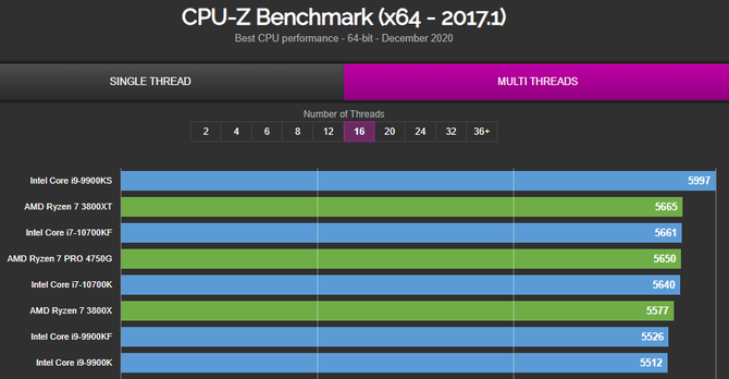 The engineering version of Intel Core i9-11900 has been tested in CPU-Z.  Its effectiveness equals the strongest Comet Lakes [2]