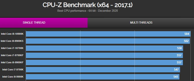 Intel Core i9-11900 w wersji inżynieryjnej został przetestowany w CPU-Z. Wydajnościowo dorównuje najmocniejszym Comet Lake'om [3]