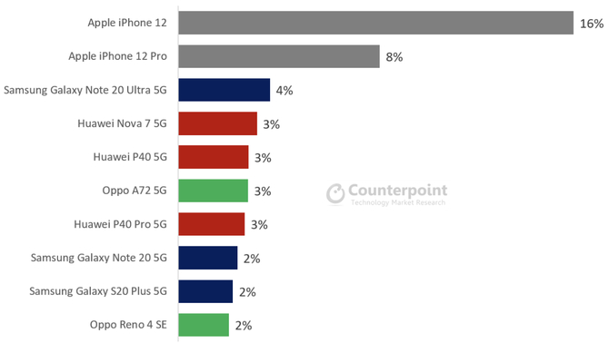 Apple iPhone 12 to najlepiej sprzedający się smartfon z modemem 5G. Jak radzą sobie urządzenia Samsunga, Huawei oraz OPPO? [2]