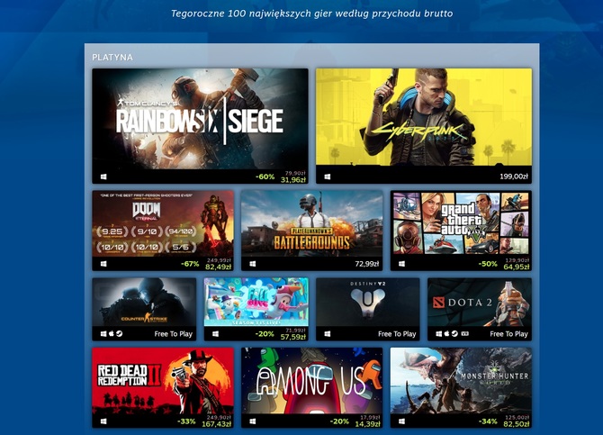 Najlepiej sprzedające się gry PC w 2020 roku na Steamie – Cyberpunk 2077 i Red Dead Redemption 2 na szczycie  [2]