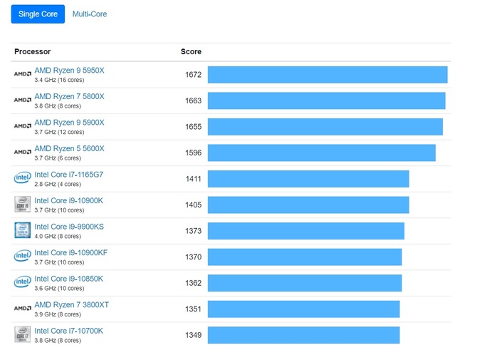 Intel Core i7-11700K @ 5,0 GHz przetestowany w Geekbench. Rocket Lake jest 8% szybszy od Ryzena 9 5950X w kategorii Single-Core [2]