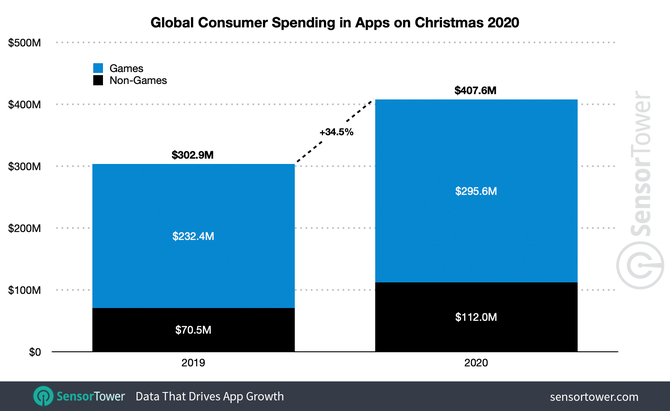 Google Play i App Store: W okresie świąt wydaliśmy w tych sklepach aż 1,5 miliarda złotych. To o jedną trzecią więcej niż rok temu [2]