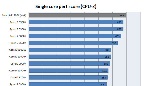 Intel Core i9-11900K - procesor w nowym teście wydajności CPU-Z góruje jednowątkowo nad układem AMD Ryzen 9 5950X [3]