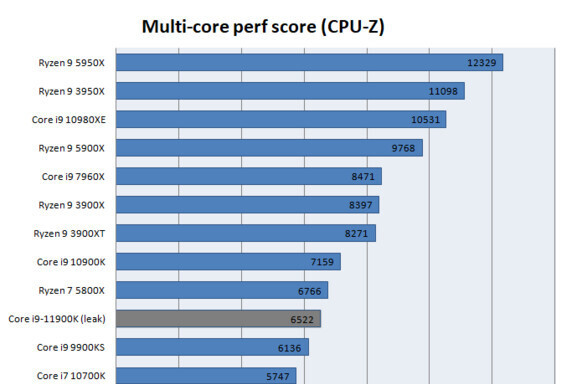 Intel Core i9-11900K - procesor w nowym teście wydajności CPU-Z góruje jednowątkowo nad układem AMD Ryzen 9 5950X [4]