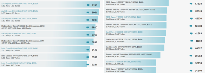 Intel Core i7-11700K z kolejnymi testami wydajności w PassMark i Geekbench. Wyniki potwierdzają wysoką wydajność układu [2]