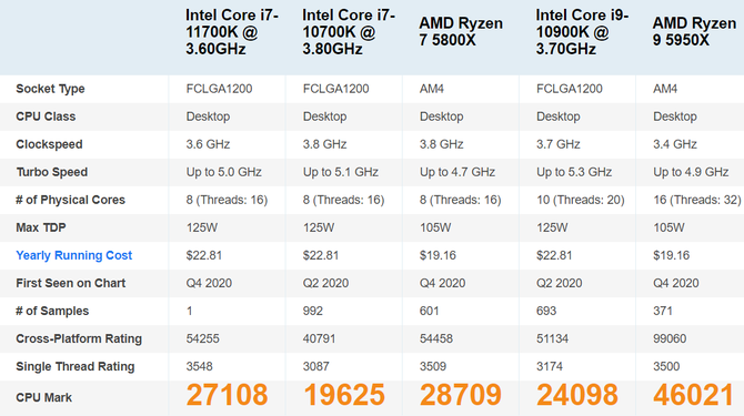 Intel Core i7-11700K z kolejnymi testami wydajności w PassMark i Geekbench. Wyniki potwierdzają wysoką wydajność układu [5]