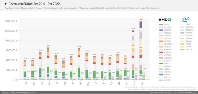 Mindfactory - pod koniec 2020 roku procesory marki AMD mocno wyprzedziły Intel w sprzedaży. Hitem był AMD Ryzen R7 3700X [3]