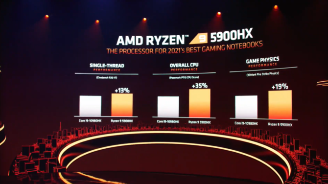 AMD Ryzen 5000 - premiera procesorów Cezanne dla laptopów. Architektura Zen 3 wchodzi do topowych notebooków [12]