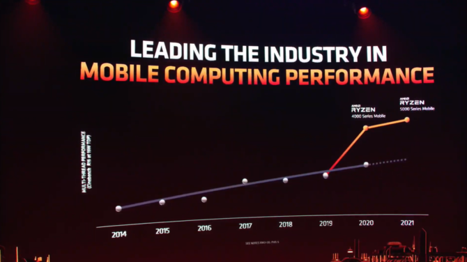 AMD Ryzen 5000 - premiera procesorów Cezanne dla laptopów. Architektura Zen 3 wchodzi do topowych notebooków [5]
