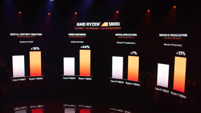 AMD Ryzen 5000 - premiera procesorów Cezanne dla laptopów. Architektura Zen 3 wchodzi do topowych notebooków [6]