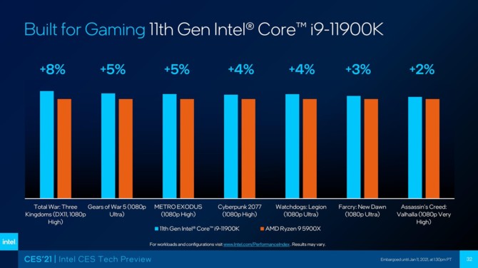 Intel Core i9-11900K vs AMD Ryzen 9 5900X - producent deklaruje najwyższą wydajność w nowych grach komputerowych [4]