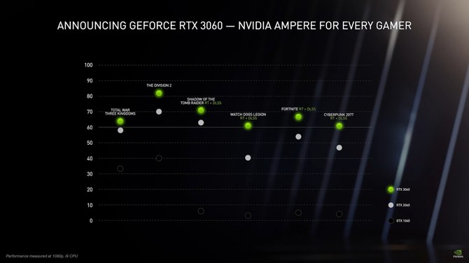 NVIDIA GeForce RTX 3060 12 GB pamięci GDDR6 – zapowiedź nowej karty graficznej Ampere. Znamy cenę i termin premiery [2]