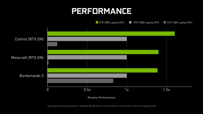 NVIDIA GeForce RTX 3080, RTX 3070 i RTX 3060 - specyfikacja i aspekty techniczne nowych kart Ampere dla laptopów [2]