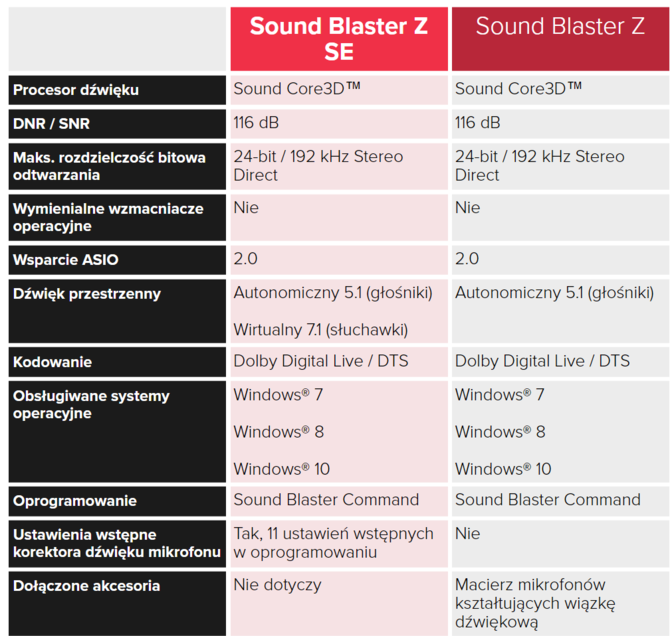 Creative Sound Blaster Z SE - ulepszona wersja karty dźwiękowej Sound Blaster Z. Od teraz wsparcie także dla systemów 7.1 [6]