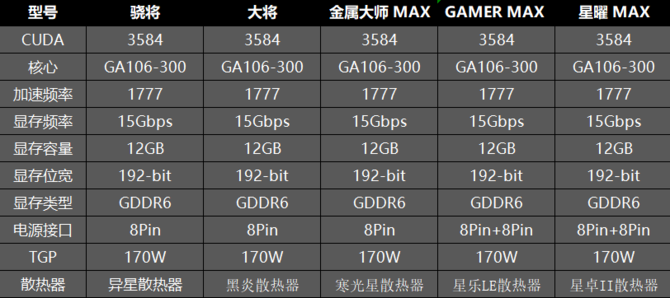 Partnerzy NVIDII potwierdzają ostateczną specyfikację karty graficznej GeForce RTX 3060. Co zaoferuje kolejny układ Ampere? [1]