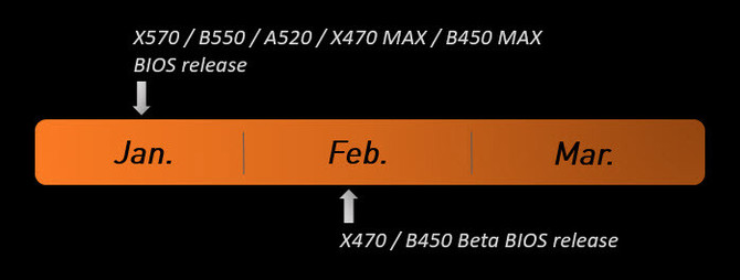MSI i ASUS szykują BIOS z AGESA 1.2.0.0 dla płyt głównych AMD z serii 400 i 500. Lepsza kompatybilność z Ryzenami 5000 [2]
