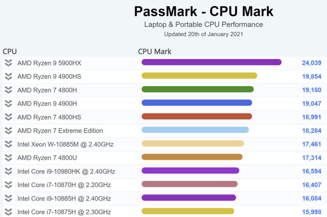 AMD Ryzen 9 5900HX - Nowe APU od Czerwonych najwydajniejszym mobilnym układem w teście PassMark [2]
