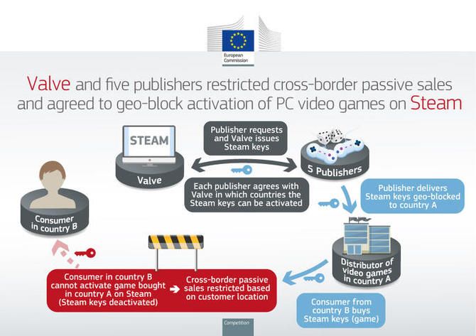 KE ukarała Valve 1,8 milionem euro za cenowe blokady regionalne. Firma nie chce współpracować, zapowiada też droższe gry [2]