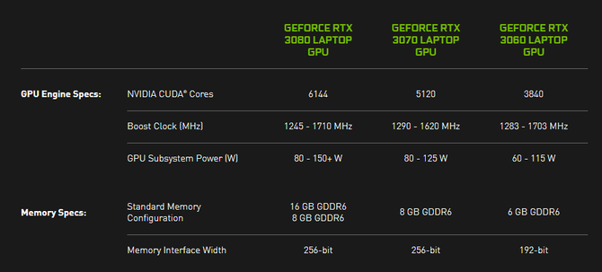NVIDIA GeForce RTX 3060, RTX 3070 i RTX 3080 w laptopach bez Max-Q w nazwie. Niepewna kwestia rozróżnienia GPU [2]