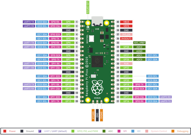 Rapsberry Pi Pico - Premiera miniaturowego komputera SBC. Znamy pełną specyfikację i polską cenę [2]