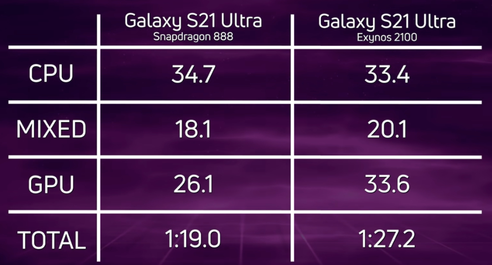 s20 qualcomm vs exynos