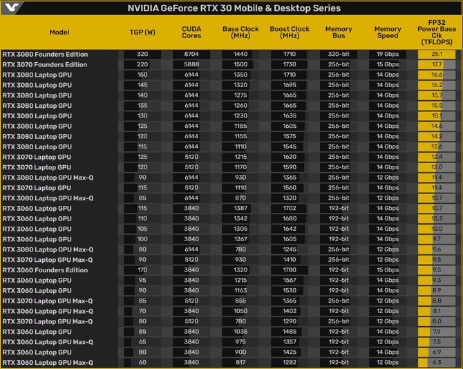 NVIDIA GeForce RTX 3000 Mobile - przygotowano 28 wariantów trzech kart graficznych dla laptopów o różnym TGP [2]
