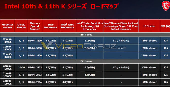 MSI zdradza specyfikację procesorów Intel Core i9-11900K, Core i7-11700K i Core i5-11600K. Teraz już wszystko jest jasne [2]