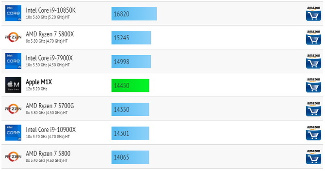 Apple M1X przetestowany w Cinebench i Geekbench. Znacznie więcej mocy dla przyszłych komputerów serii Mac [2]