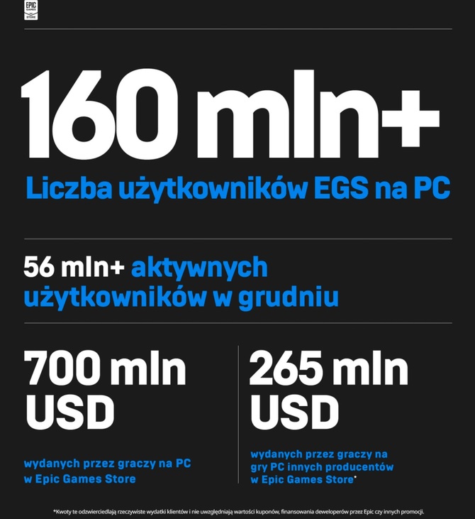 Epic Games Store podsumowuje 2020 rok i chwali się sprzedażą gier... Chociaż niekoniecznie ma się czym pochwalić [2]