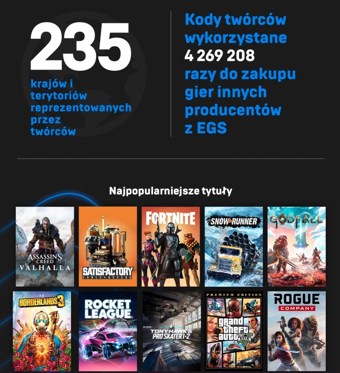 Epic Games Store podsumowuje 2020 rok i chwali się sprzedażą gier... Chociaż niekoniecznie ma się czym pochwalić [4]
