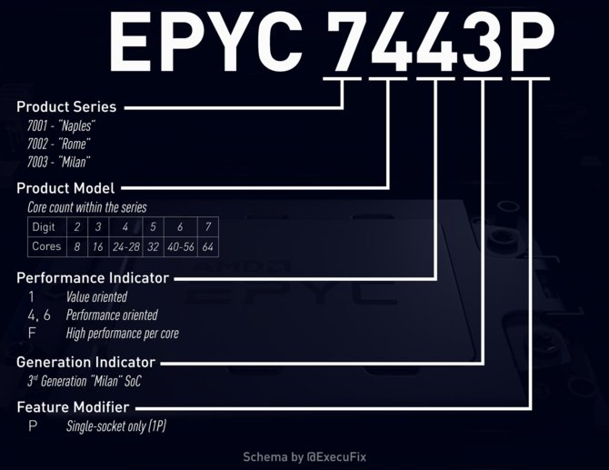 AMD EPYC Milan - poznaliśmy szczegółowo informacje na temat nazewnictwa układów i tego co konkretnie oznaczają [2]