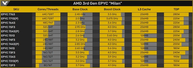 AMD EPYC Milan - poznaliśmy szczegółowo informacje na temat nazewnictwa układów i tego co konkretnie oznaczają [3]