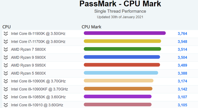 Intel Core i9-11900K oraz Core i7-11700K najszybsze w teście pojedynczego wątku w PassMark - znamy nowy ranking [2]