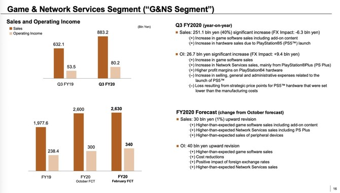 PlayStation 5 sprzedało się w nakładzie 4,5 mln egzemplarzy. Sony pochwaliło się rekordowymi wynikami finansowymi  [3]