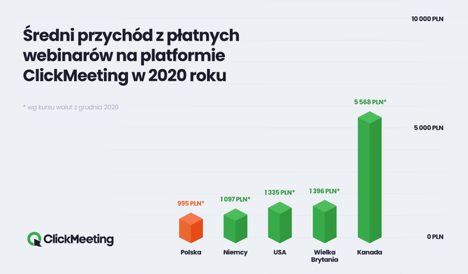 Webinary w Polsce: Rekordzista z naszego kraju zarobił na jednym spotkaniu online prawie 60 tys. zł [2]