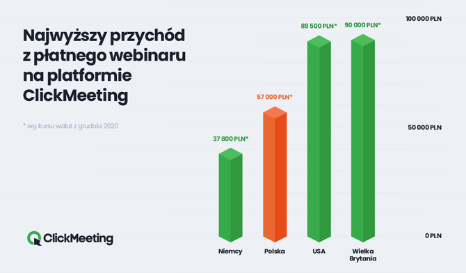 Webinary w Polsce: Rekordzista z naszego kraju zarobił na jednym spotkaniu online prawie 60 tys. zł [3]