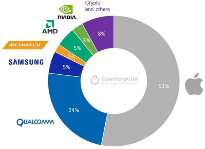TSMC: Chipy Apple to ponad połowa produkcji w litografii 5 nm. Co z firmami Qualcomm, Samsung i MediaTek? [2]