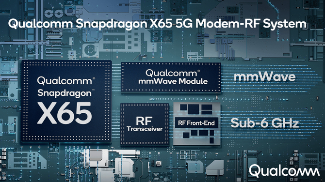 Snapdragon X65 – Qualcomm zaprezentował nowy modem 5G pozwalający na transfer rzędu 10 Gbps [1]