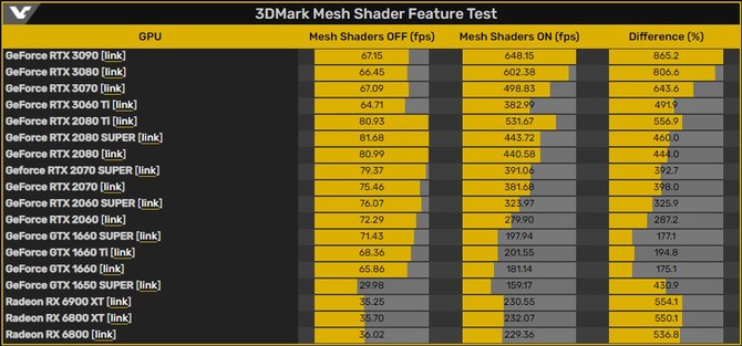 3DMark Mesh Shaders Feature Test - nowe oprogramowanie sprawdzające wydajność kart NVIDIA Ampere i AMD RDNA 2 [3]