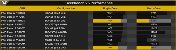 Intel Core i5-11600K przetestowany w GeekBench 5. Jak sobie radzi na tle Core i5-10600K oraz AMD Ryzen 5 5600X? [3]