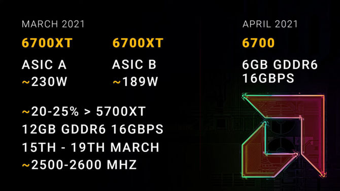 AMD Radeon RX 6700 XT pojawi się w dwóch wersjach, jedna do ekstremalnego OC. Radeon RX 6700 z debiutem w kwietniu [2]