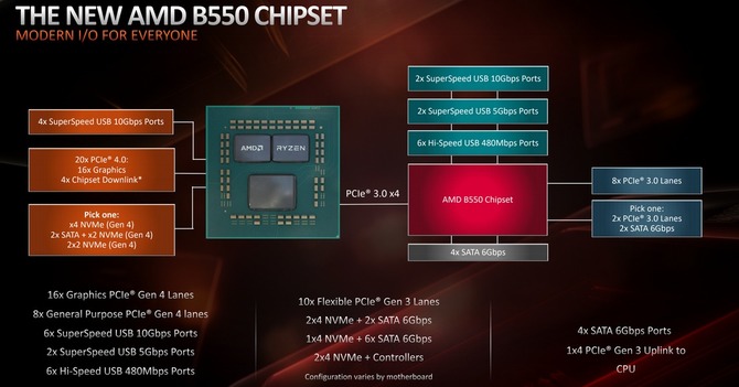 AMD zdaje sobie sprawę z problemami interfejsu USB na płytach głównych B550/X570 i prosi użytkowników o pomoc [1]