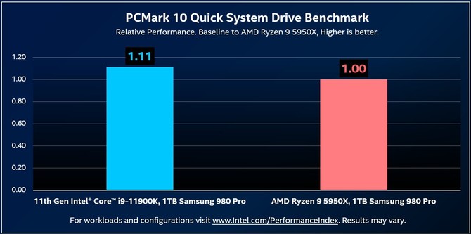 PCI-E 4.0 na Intel Rocket Lake-S przyniesie wyższą wydajność nośników SSD NVMe w porównaniu do AMD Ryzen 9 5950X [2]