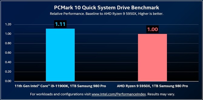PCI-E 4.0 na Intel Rocket Lake-S przyniesie wyższą wydajność nośników SSD NVMe w porównaniu do AMD Ryzen 9 5950X [2]