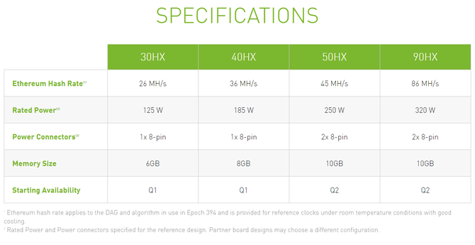 NVIDIA CMP 30HX i 40HX do kopania kryptowaluty, to układy prawdopodobnie oparte na architekturze Turing [2]