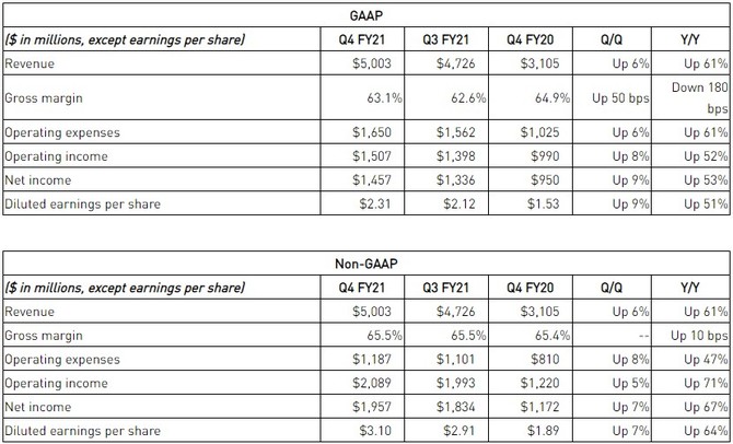NVIDIA prezentuje wyniki finansowe za czwarty kwartał roku fiskalnego 2021 - rekordowe przychody działu Gaming [2]