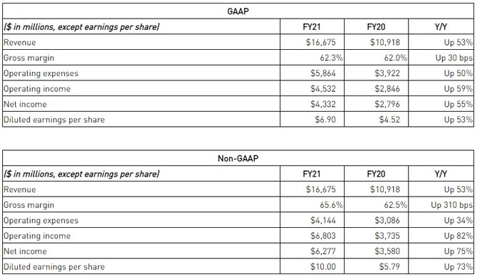 NVIDIA prezentuje wyniki finansowe za czwarty kwartał roku fiskalnego 2021 - rekordowe przychody działu Gaming [3]